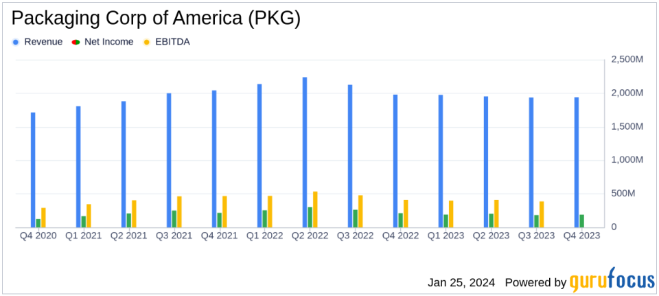 Packaging Corp of America (PKG) Navigates Market Challenges with Resilient 2023 Performance