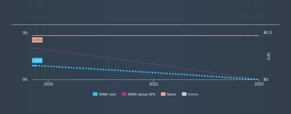 NasdaqCM:SMBK Historical Dividend Yield, November 19th 2019