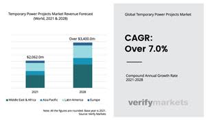 The Middle East & Africa region will continue to dominate the global temporary power projects market throughout the forecast period from 2021-2028.