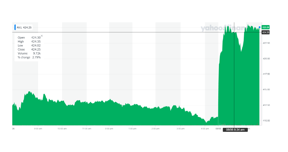 Aviva's stock ticked up on Tuesday morning. Chart: Yahoo Finance UK