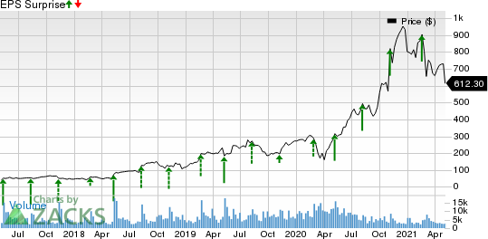 The Trade Desk Inc. Price and EPS Surprise