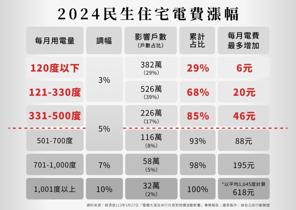 2024民生住宅電費漲幅圖表   圖：台灣綠色公民行動聯盟提供