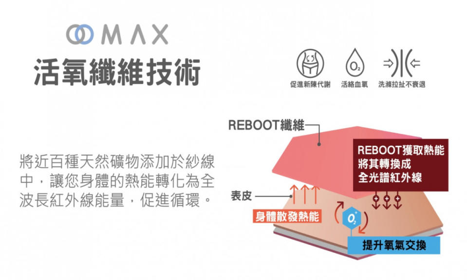 O2MAX 氧升紗是石墨烯的PLUS版，遠紅外線遮蓋率比他牌多出60%。（圖／VOUX提供）
