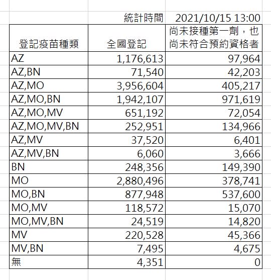 截至下午1時，疫苗意願登記種類數據。   圖：指揮中心／提供