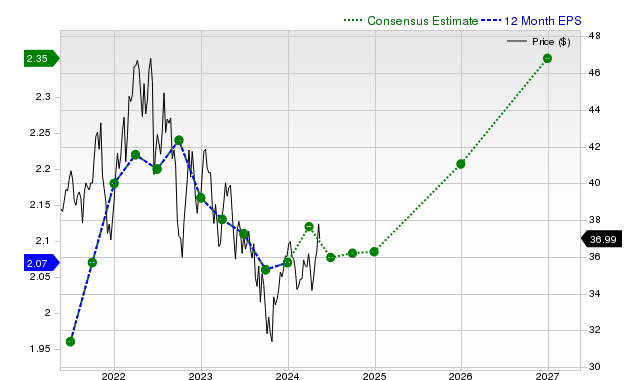 12-month consensus EPS estimate for ENB _12MonthEPSChartUrl