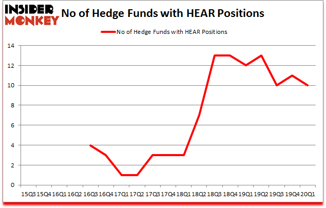 Is HEAR A Good Stock To Buy?