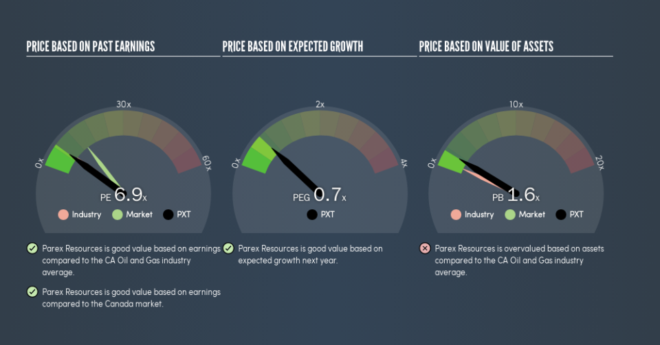 TSX:PXT Price Estimation Relative to Market, August 15th 2019