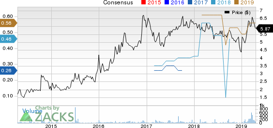 DLH Holdings Corp. Price and Consensus