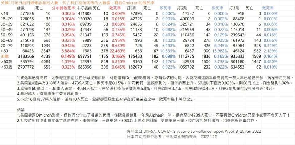 林氏璧引英國1月16日前4週確診武漢肺炎大數據粗看Omicron的致死率，60歲以上確診者，未打疫苗和打完3劑的致死率竟相差了14倍！   圖：翻攝自林氏璧臉書《日本自助旅遊中毒者》