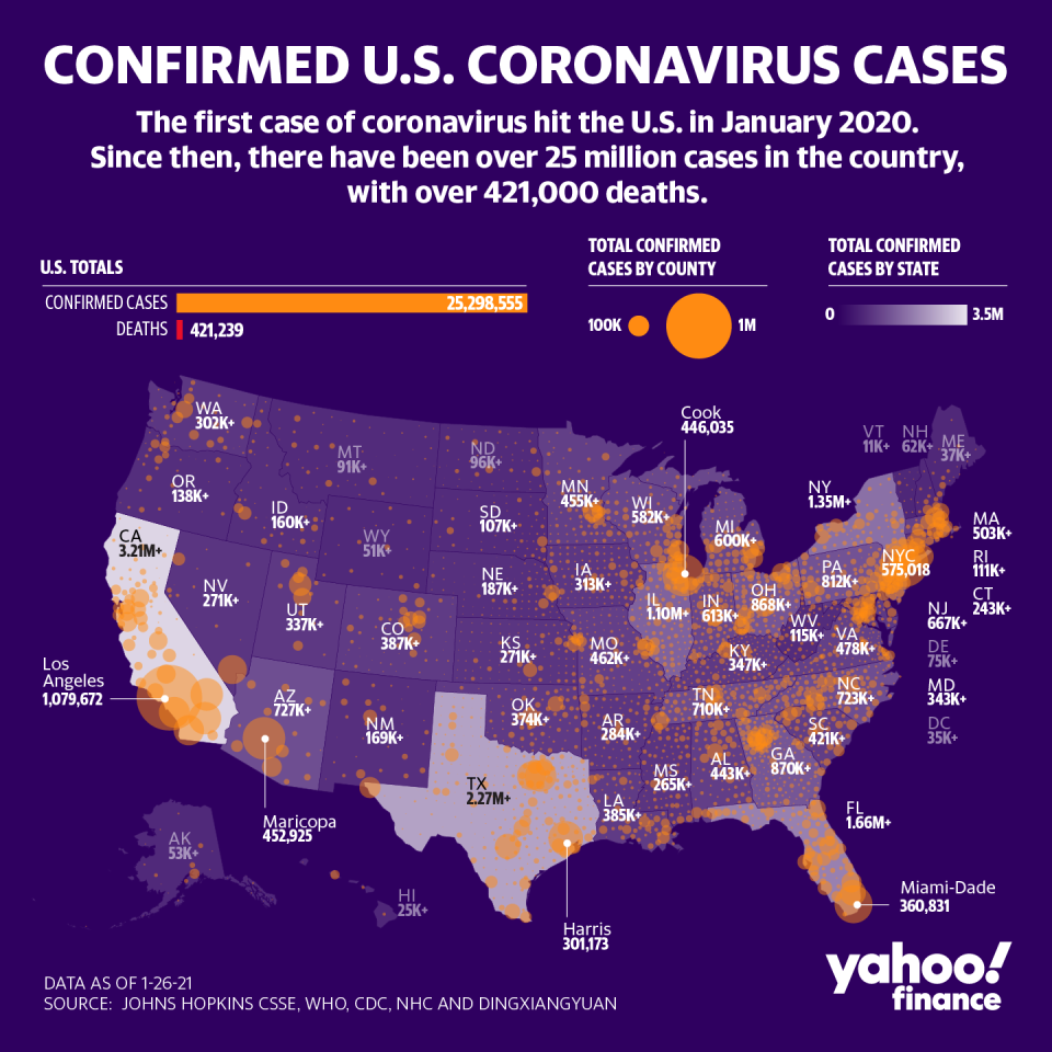 There are over 25 million cases in the U.S. (Graphic: David Foster/Yahoo Finance)