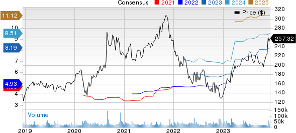 Salesforce Inc. Price and Consensus