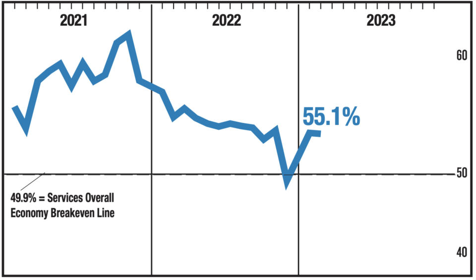 (Source: ISM Services via TKer)