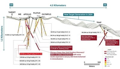 Figure 2: Long Section of the 4.5 Kilometre Long Porphyry Corridor at the Guayabales Project Highlighting APC70-D5 and Visual Results for Holes Drilled at the Olympus and Trap Targets (CNW Group/Collective Mining Ltd.)