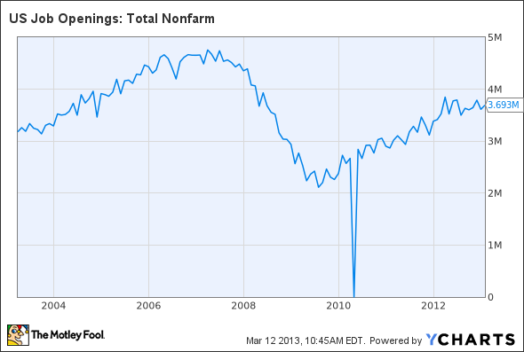 US Job Openings: Total Nonfarm Chart