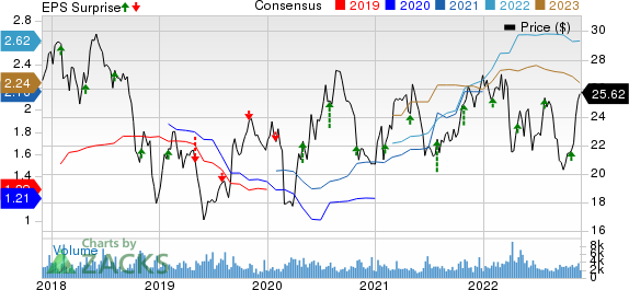 Schneider National, Inc. Price, Consensus and EPS Surprise