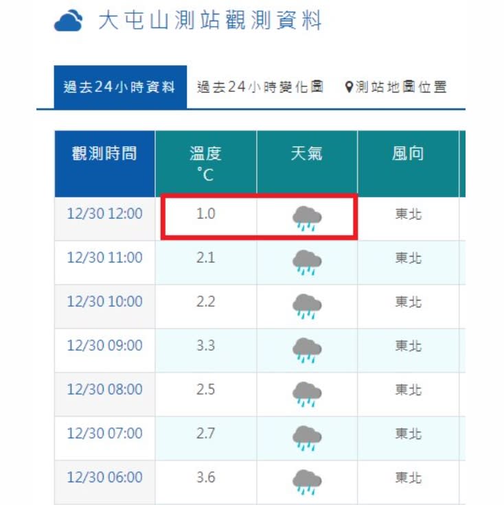 大屯山在中午12時，氣溫已下降到1度。(取自鄭明典臉書)