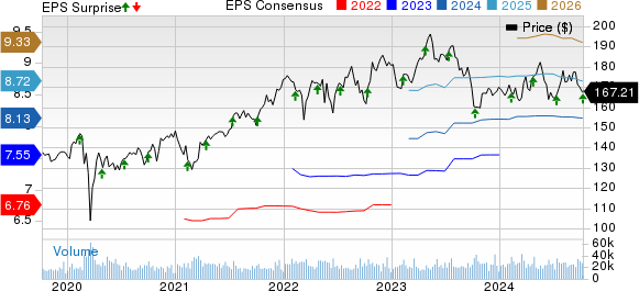 PepsiCo, Inc. Price, Consensus and EPS Surprise