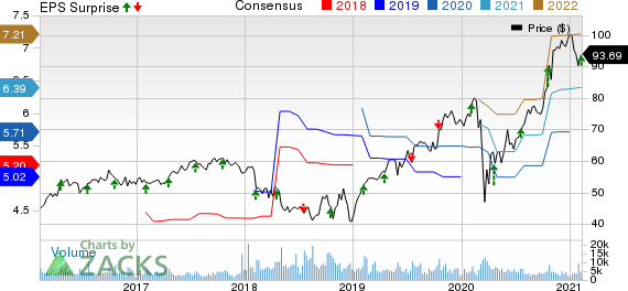 Crown Holdings, Inc. Price, Consensus and EPS Surprise