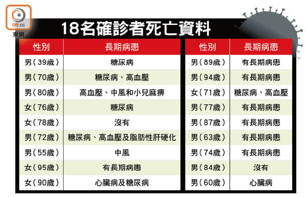 18名確診者死亡資料