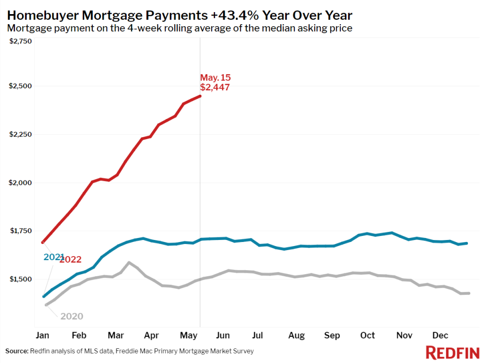 The monthly cost of buying a median-priced home in the U.S. has risen over 40% this year amid a surge in interest rates. (Source: Redfin)