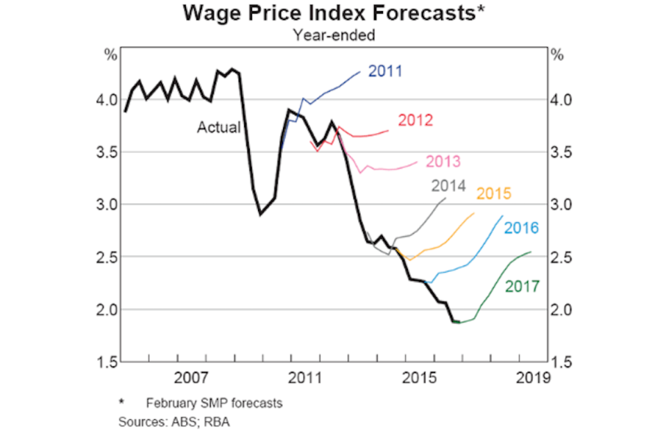 A graph showing the RBA's wage price index forecasts over the past 20 years.