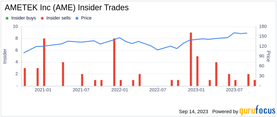 Insider Sell: Director Steven Kohlhagen Sells 1,645 Shares of AMETEK Inc