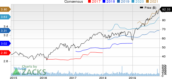 Prologis, Inc. Price and Consensus