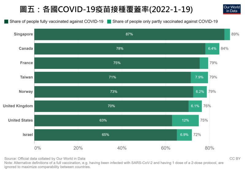 ▲各國COVID-19疫苗接種覆蓋率。（圖／翻攝自陳建仁臉書）