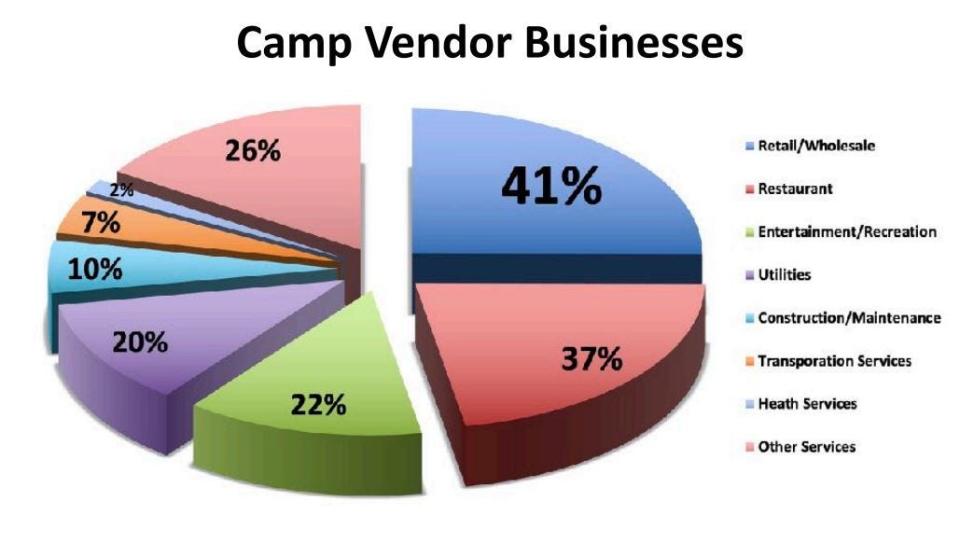 A survey of more than 40 traditional summer camp vendors shows that 98% are within the greater Pocono area or in New York State immediately adjacent to Wayne County. Sixty one percent of the vendors are within Wayne County. On average these vendors had 14.2 employees and did $143,000 of camp business annually.