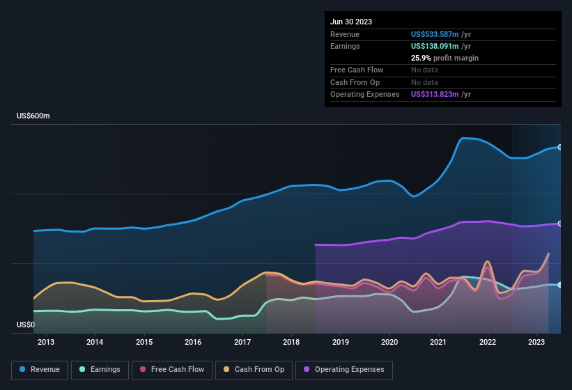 earnings-and-revenue-history