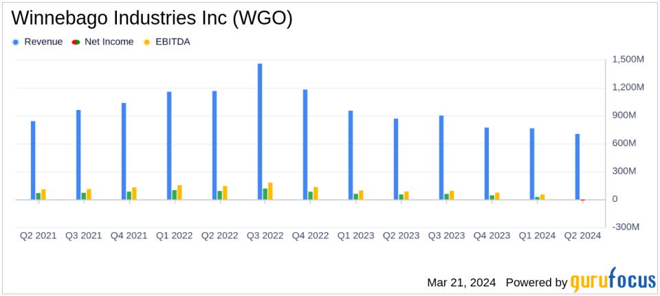 Winnebago Industries Inc Reports Q2 Fiscal 2024 Results Amid Market Softness