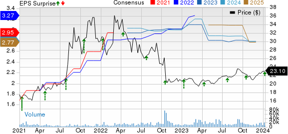 Albertsons Companies, Inc. Price, Consensus and EPS Surprise