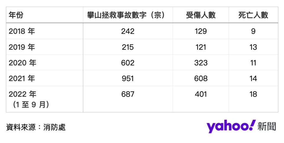 攀山拯救事故數字 