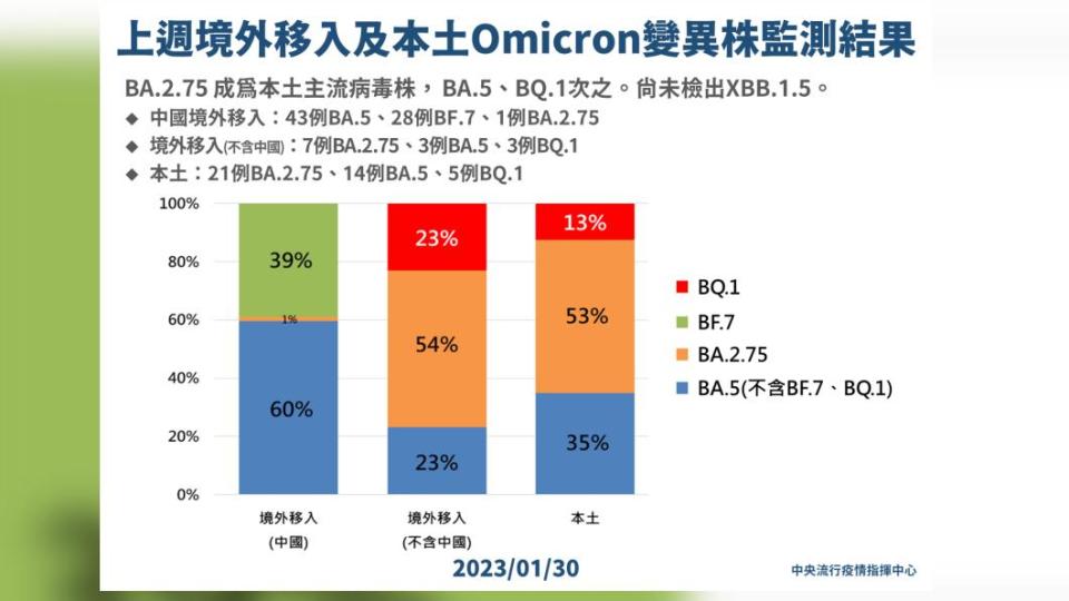 上週境外移入及本土Omicron變異株監測結果。（圖／中央流行疫情指揮中心）