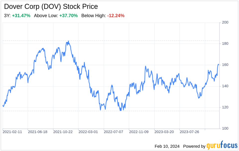 Decoding Dover Corp (DOV): A Strategic SWOT Insight