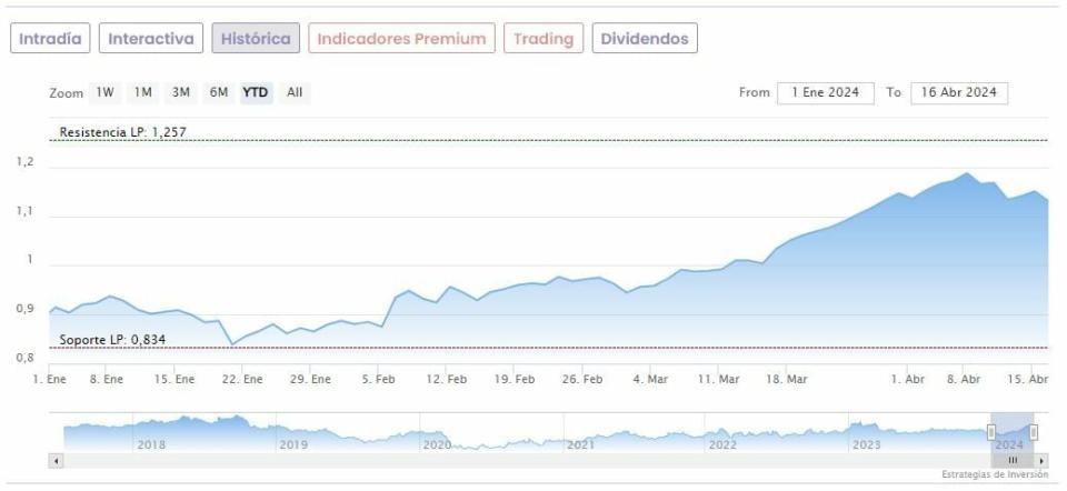 Unicaja Cotización