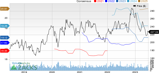 Amgen Inc. Price and Consensus