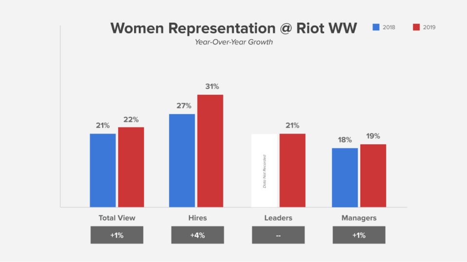 Women representation at Riot Games worldwide in 2019.