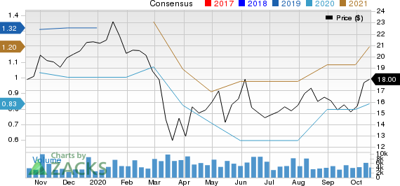 Vishay Intertechnology, Inc. Price and Consensus