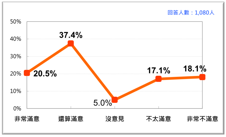 20201026-蔡英文處理兩岸關係的民意反應。（台灣民意基金會提供）