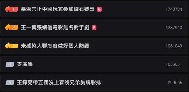 「暴雪禁止中國玩家參加爐石賽事」的關鍵字登頂微博熱搜榜。（圖／翻攝自微博）