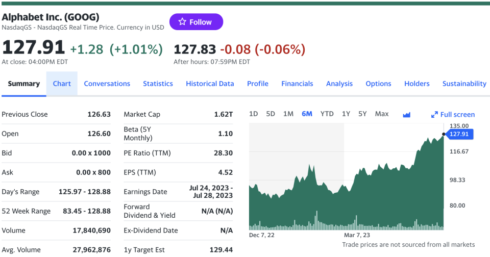 <a href="https://finance.yahoo.com/quote/GOOG/" data-ylk="slk:Yahoo Finance;elm:context_link;itc:0;sec:content-canvas" class="link ">Yahoo Finance</a>