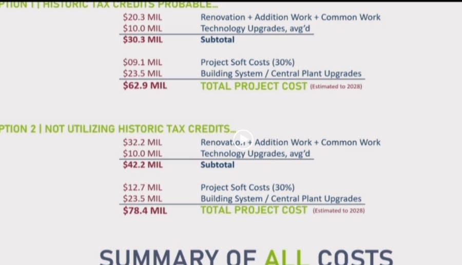 Projected renovation costs for Scope Arena (Courtesy of City of Norfolk)