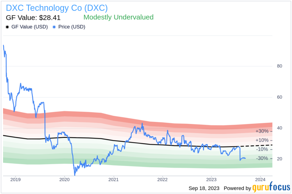 Unveiling DXC Technology Co (DXC)'s Value: Is It Really Priced Right? A Comprehensive Guide