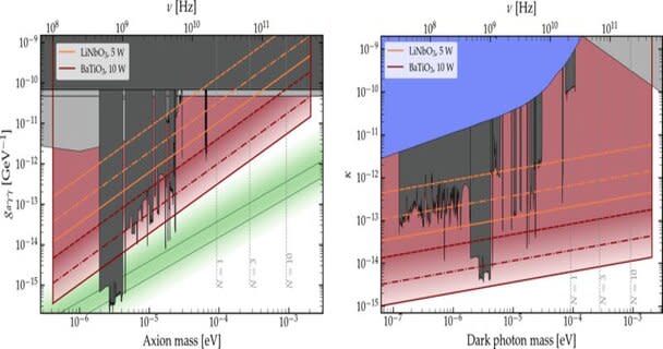 GALILEO實驗對軸子（左圖）和暗光子（右圖）暗物質搜索的預計靈敏度。圖片來源：《物理評論快報》