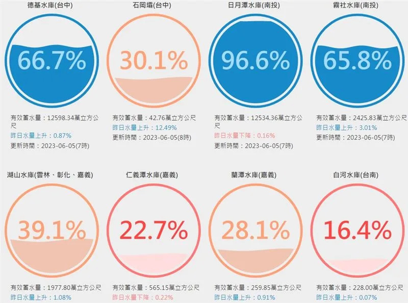 &#x0066fe;&#x006587;&#x006c34;&#x005eab;&#x0084c4;&#x006c34;&#x007387;7.7&#x00ff05;&#x00ff0c;&#x005357;&#x005316;&#x006c34;&#x005eab;&#x005247;&#x00662f;31.5%&#x003002;&#x00ff08;&#x005716;&#x00ff0f;&#x007ffb;&#x00651d;&#x0081ea;&#x0053f0;&#x007063;&#x006c34;&#x005eab;&#x005373;&#x006642;&#x006c34;&#x0060c5;&#x00ff09;