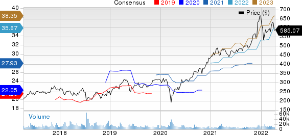 Broadcom Inc. Price and Consensus