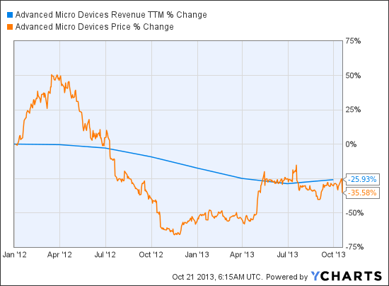 AMD Revenue TTM Chart