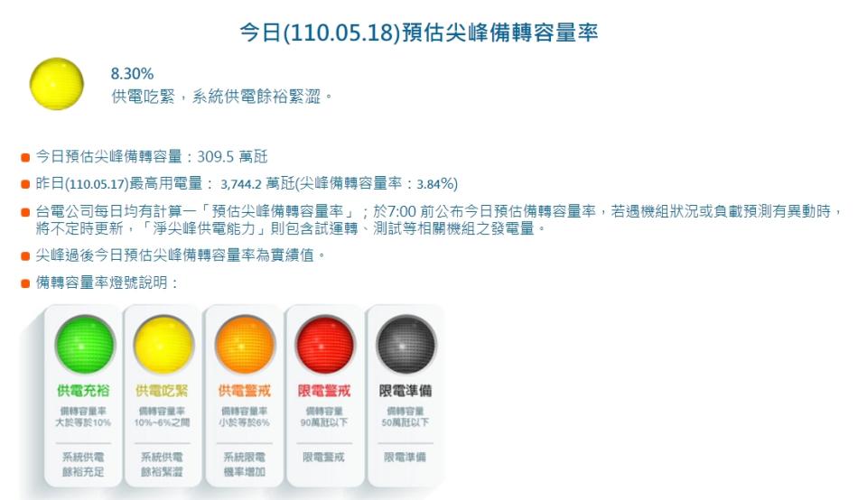 目前仍為黃燈狀態。（圖／翻攝自台電官網）