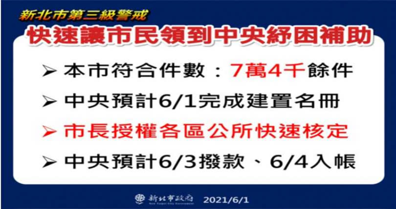 新北符合中央紓困對象的有7萬4千多件。（圖／新北市政府提供）